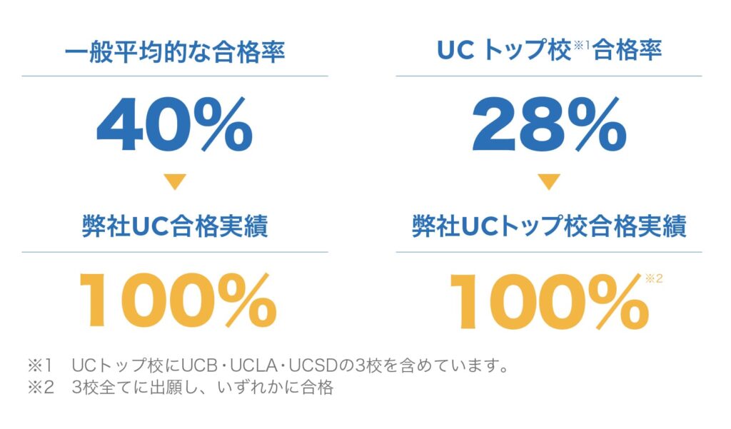 抜群のUC合格率