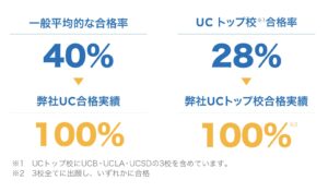 抜群のUC合格率